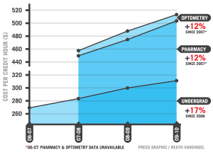 Tuition Increases at Ferris