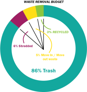 A breakdown of the waste removal budget