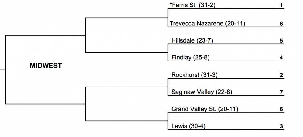 Ferris St. will host a GLIAC-heavy Midwest Regional round in Ewigleben Arena starting Dec. 3.