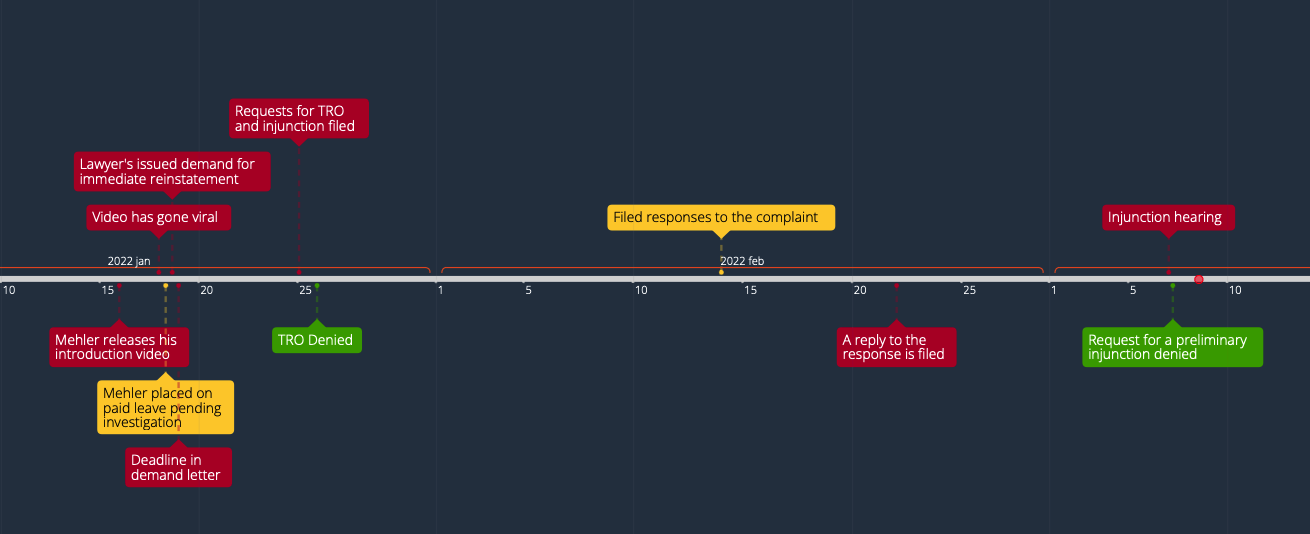 Timeline of events of the Mehler case